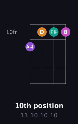 D♯ Diminished Sharp 5th guitar chord — 10th position (11 10 10 10) fretboard diagram in D Tuning (ADF♯B) · Capo 2