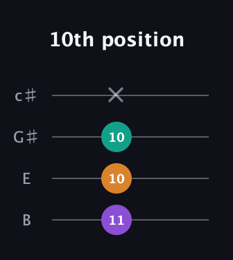 D♯ Diminished guitar tab — 10th position (11 10 10 x) in D Tuning (ADF♯B) · Capo 2