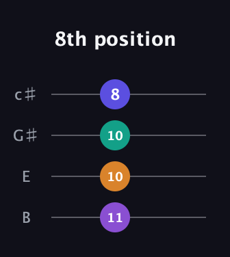 D♯ Diminished guitar tab — 8th position (11 10 10 8) in D Tuning (ADF♯B) · Capo 2