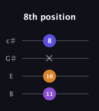 D♯ Diminished guitar tab — 8th position (11 10 x 8) in D Tuning (ADF♯B) · Capo 2