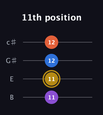 D♯ Dominant 7th Sharp 5th guitar tab — 11th position (11 11 12 12) in D Tuning (ADF♯B) · Capo 2