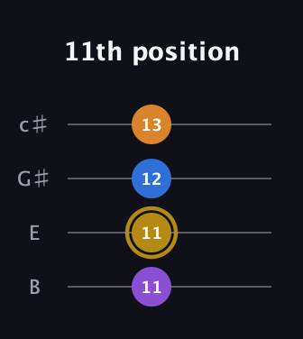 D♯ Major 7th Sharp 5th guitar tab — 11th position (11 11 12 13) in D Tuning (ADF♯B) · Capo 2