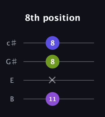 D♯ Major Flat 5th guitar tab — 8th position (11 x 8 8) in D Tuning (ADF♯B) · Capo 2