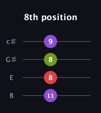 D♯ Major Flat 9th guitar tab — 8th position (11 8 8 9) in D Tuning (ADF♯B) · Capo 2