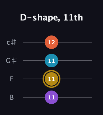 D♯ Major Sharp 13th guitar tab — D-shape, 11th (11 11 11 12) in D Tuning (ADF♯B) · Capo 2
