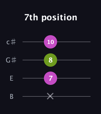 D♯ Major Sharp 5th guitar tab — 7th position (x 7 8 10) in D Tuning (ADF♯B) · Capo 2