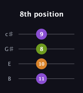 D♯ Major Sharp 9th guitar tab — 8th position (11 10 8 9) in D Tuning (ADF♯B) · Capo 2
