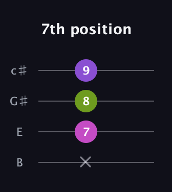 D♯ Major guitar tab — 7th position (x 7 8 9) in D Tuning (ADF♯B) · Capo 2