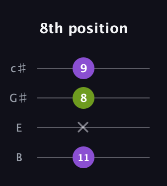 D♯ Major guitar tab — 8th position (11 x 8 9) in D Tuning (ADF♯B) · Capo 2