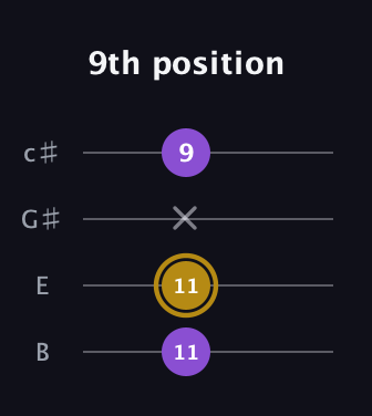 D♯ Major guitar tab — 9th position (11 11 x 9) in D Tuning (ADF♯B) · Capo 2
