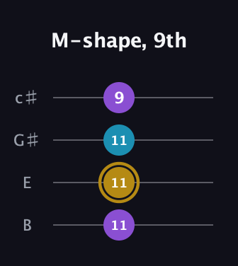 D♯ Major guitar tab — M-shape, 9th (11 11 11 9) in D Tuning (ADF♯B) · Capo 2