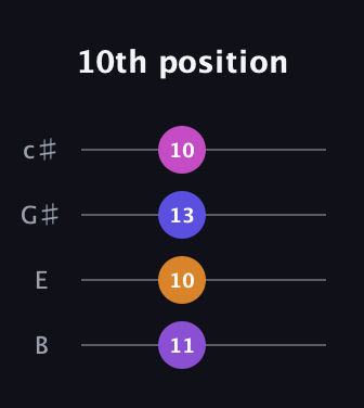 D♯ Minor 6th Sharp 5th guitar tab — 10th position (11 10 13 10) in D Tuning (ADF♯B) · Capo 2
