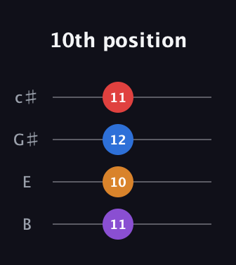 D♯ Minor 6th Sharp 5th guitar tab — 10th position (11 10 12 11) in D Tuning (ADF♯B) · Capo 2