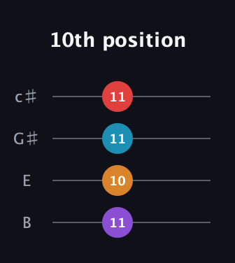 D♯ Minor 6th Sharp 9th guitar tab — 10th position (11 10 11 11) in D Tuning (ADF♯B) · Capo 2