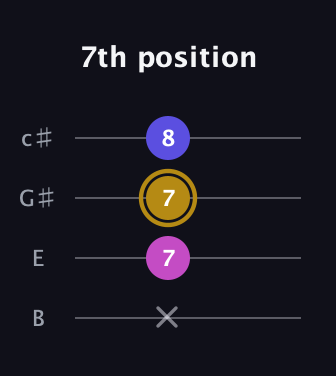 D♯ Minor Flat 5th guitar tab — 7th position (x 7 7 8) in D Tuning (ADF♯B) · Capo 2