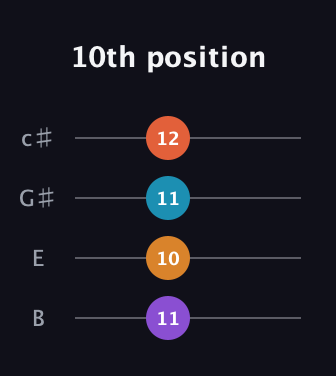D♯ Minor Sharp 13th guitar tab — 10th position (11 10 11 12) in D Tuning (ADF♯B) · Capo 2
