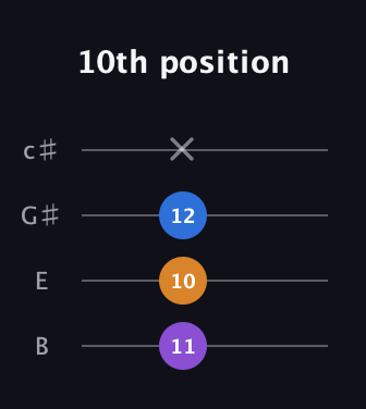D♯ Minor Sharp 5th guitar tab — 10th position (11 10 12 x) in D Tuning (ADF♯B) · Capo 2