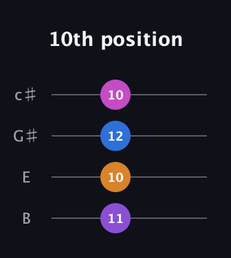 D♯ Minor Sharp 5th guitar tab — 10th position (11 10 12 10) in D Tuning (ADF♯B) · Capo 2