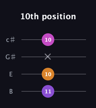 D♯ Minor Sharp 5th guitar tab — 10th position (11 10 x 10) in D Tuning (ADF♯B) · Capo 2