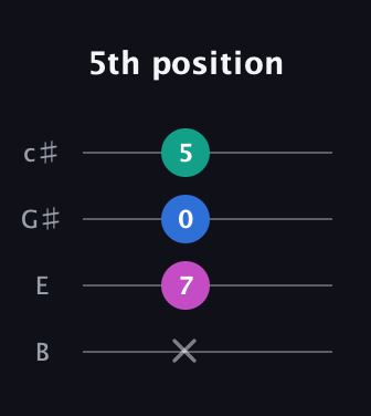 D♯ Minor Sharp 5th guitar tab — 5th position (x 7 0 5) in D Tuning (ADF♯B) · Capo 2