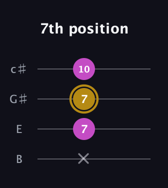 D♯ Minor Sharp 5th guitar tab — 7th position (x 7 7 10) in D Tuning (ADF♯B) · Capo 2