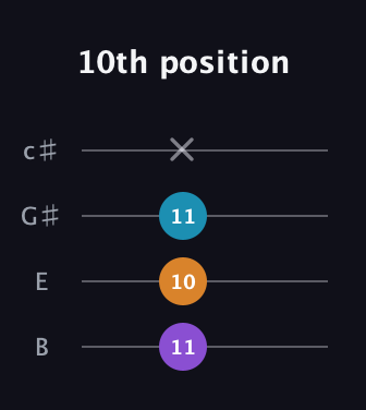 D♯ Minor Sharp 9th guitar tab — 10th position (11 10 11 x) in D Tuning (ADF♯B) · Capo 2