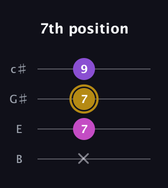 D♯ Minor Sharp 9th guitar tab — 7th position (x 7 7 9) in D Tuning (ADF♯B) · Capo 2
