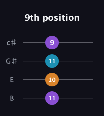 D♯ Minor Sharp 9th guitar tab — 9th position (11 10 11 9) in D Tuning (ADF♯B) · Capo 2