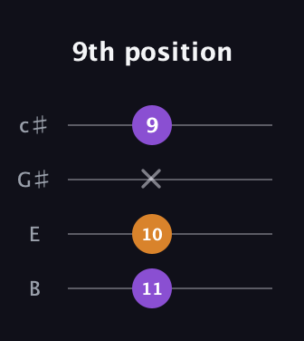 D♯ Minor Sharp 9th guitar tab — 9th position (11 10 x 9) in D Tuning (ADF♯B) · Capo 2