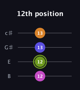 E Augmented 7th Sharp 13th guitar tab — 12th position (12 12 13 13) in D Tuning (ADF♯B) · Capo 2