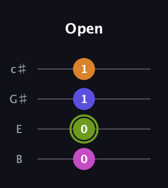 E Augmented 7th Sharp 13th guitar tab — Open (0 0 1 1) in D Tuning (ADF♯B) · Capo 2