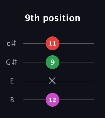 E Augmented Flat 13th guitar tab — 9th position (12 x 9 11) in D Tuning (ADF♯B) · Capo 2