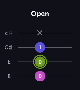 E Augmented Flat 13th guitar tab — Open (0 0 1 x) in D Tuning (ADF♯B) · Capo 2