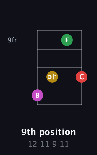E Augmented Sharp 9th guitar chord — 9th position (12 11 9 11) fretboard diagram in D Tuning (ADF♯B) · Capo 2
