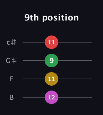 E Augmented Sharp 9th guitar tab — 9th position (12 11 9 11) in D Tuning (ADF♯B) · Capo 2