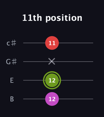 E Augmented guitar tab — 11th position (12 12 x 11) in D Tuning (ADF♯B) · Capo 2
