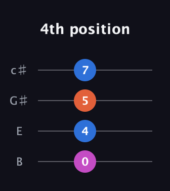 E Augmented guitar tab — 4th position (0 4 5 7) in D Tuning (ADF♯B) · Capo 2