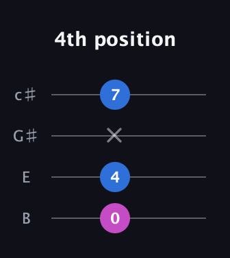 E Augmented guitar tab — 4th position (0 4 x 7) in D Tuning (ADF♯B) · Capo 2