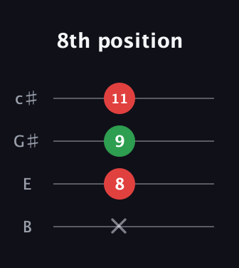E Augmented guitar tab — 8th position (x 8 9 11) in D Tuning (ADF♯B) · Capo 2