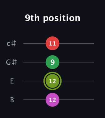 E Augmented guitar tab — 9th position (12 12 9 11) in D Tuning (ADF♯B) · Capo 2