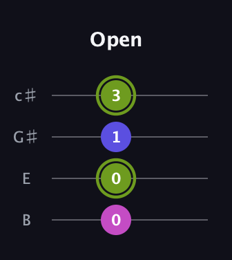 E Augmented guitar tab — Open (0 0 1 3) in D Tuning (ADF♯B) · Capo 2