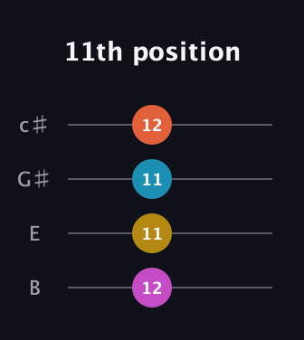 E Diminished 7th Sharp 9th guitar tab — 11th position (12 11 11 12) in D Tuning (ADF♯B) · Capo 2