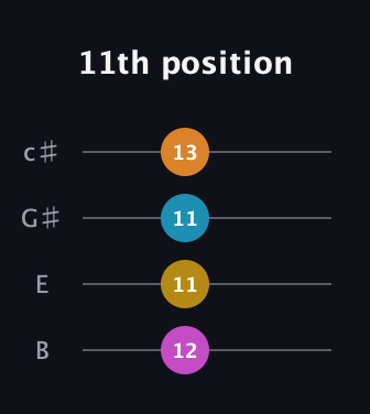 E Diminished Sharp 13th guitar tab — 11th position (12 11 11 13) in D Tuning (ADF♯B) · Capo 2