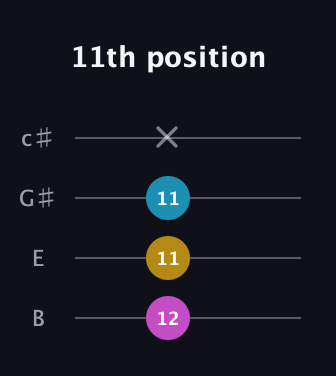 E Diminished Sharp 9th guitar tab — 11th position (12 11 11 x) in D Tuning (ADF♯B) · Capo 2