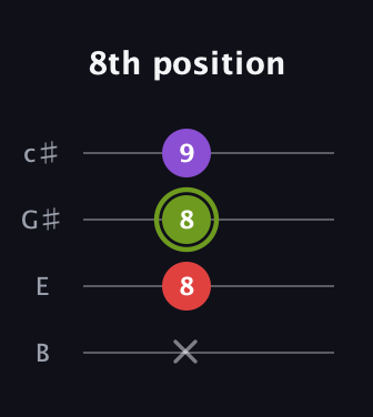 E Diminished Sharp 9th guitar tab — 8th position (x 8 8 9) in D Tuning (ADF♯B) · Capo 2