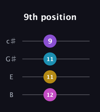 E Diminished Sharp 9th guitar tab — 9th position (12 11 11 9) in D Tuning (ADF♯B) · Capo 2