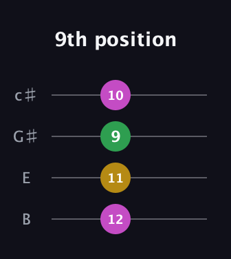 E Major Sharp 9th guitar tab — 9th position (12 11 9 10) in D Tuning (ADF♯B) · Capo 2