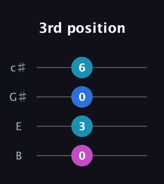E Minor Sharp 9th guitar tab — 3rd position (0 3 0 6) in D Tuning (ADF♯B) · Capo 2