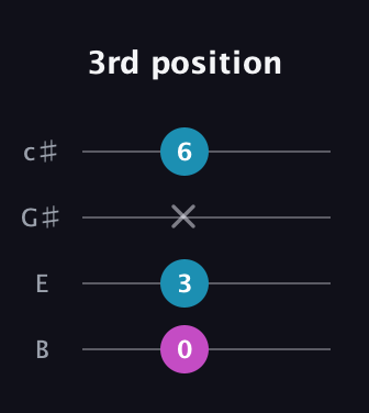 E Minor Sharp 9th guitar tab — 3rd position (0 3 x 6) in D Tuning (ADF♯B) · Capo 2