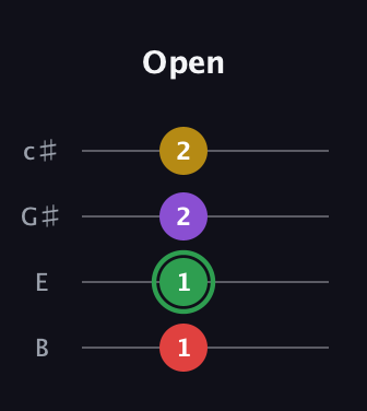 F Augmented 7th Sharp 13th guitar tab — Open (1 1 2 2) in D Tuning (ADF♯B) · Capo 2